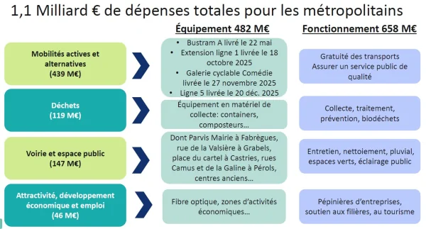 Montpellier : ce que les décisions changent au quotidien