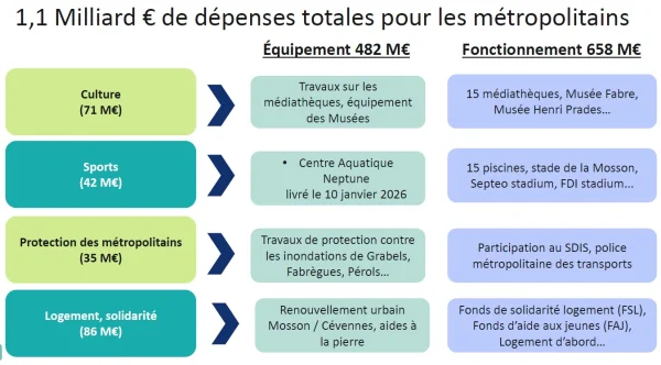 Montpellier : ce que les décisions changent au quotidien